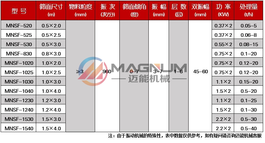 軟木顆粒直線振動(dòng)篩技術(shù)參數(shù)