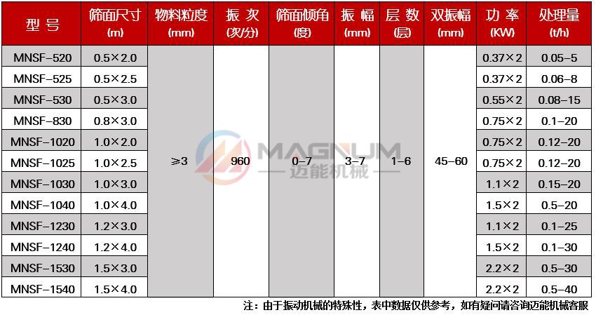 活性氧化鋁直線振動篩技術(shù)參數(shù)