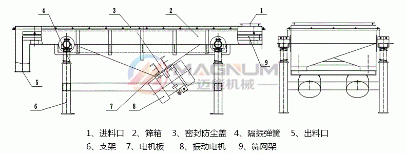 1020-2S不銹鋼直線振動篩結(jié)構(gòu)圖